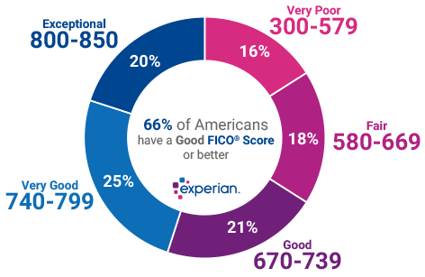 Personal FICO credit score diagram from Experian