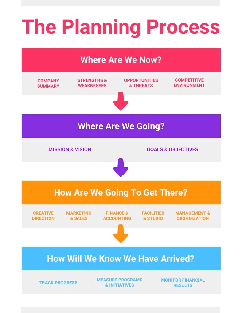 An infographic about the business planning process