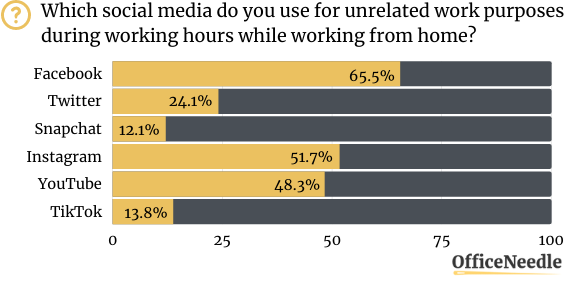 Work from home social media stats